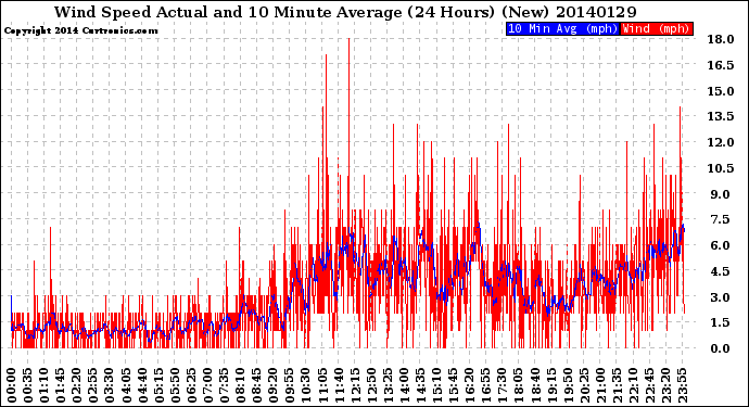 Milwaukee Weather Wind Speed<br>Actual and 10 Minute<br>Average<br>(24 Hours) (New)