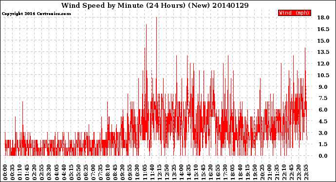 Milwaukee Weather Wind Speed<br>by Minute<br>(24 Hours) (New)