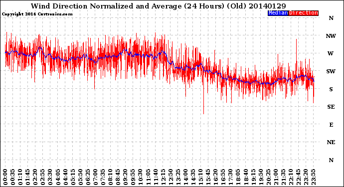 Milwaukee Weather Wind Direction<br>Normalized and Average<br>(24 Hours) (Old)