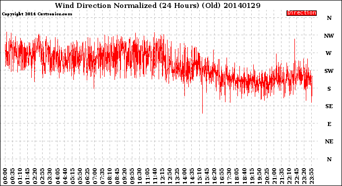 Milwaukee Weather Wind Direction<br>Normalized<br>(24 Hours) (Old)