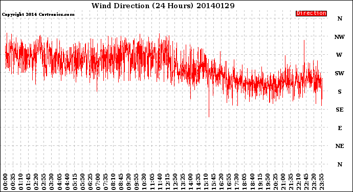 Milwaukee Weather Wind Direction<br>(24 Hours)