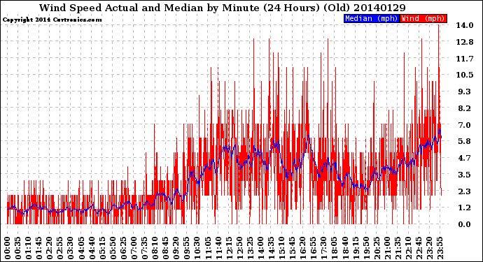 Milwaukee Weather Wind Speed<br>Actual and Median<br>by Minute<br>(24 Hours) (Old)