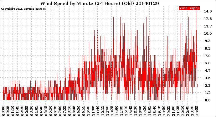 Milwaukee Weather Wind Speed<br>by Minute<br>(24 Hours) (Old)