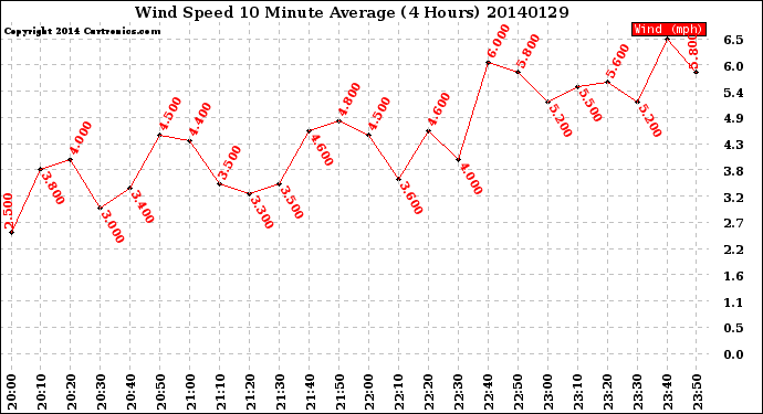 Milwaukee Weather Wind Speed<br>10 Minute Average<br>(4 Hours)