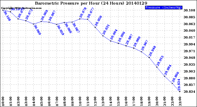 Milwaukee Weather Barometric Pressure<br>per Hour<br>(24 Hours)