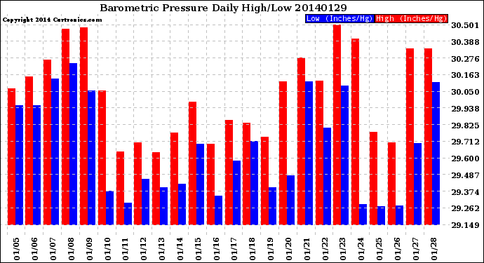 Milwaukee Weather Barometric Pressure<br>Daily High/Low