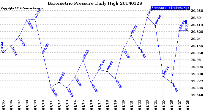 Milwaukee Weather Barometric Pressure<br>Daily High