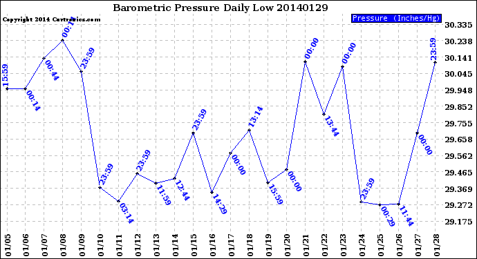 Milwaukee Weather Barometric Pressure<br>Daily Low