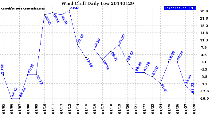 Milwaukee Weather Wind Chill<br>Daily Low