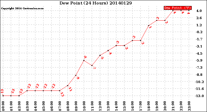 Milwaukee Weather Dew Point<br>(24 Hours)