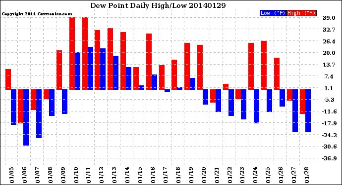 Milwaukee Weather Dew Point<br>Daily High/Low