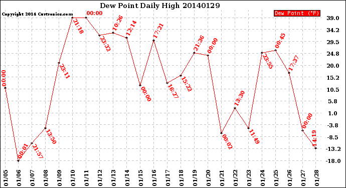 Milwaukee Weather Dew Point<br>Daily High