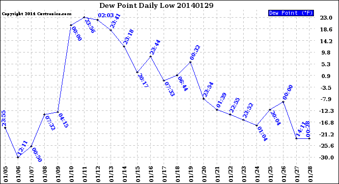 Milwaukee Weather Dew Point<br>Daily Low