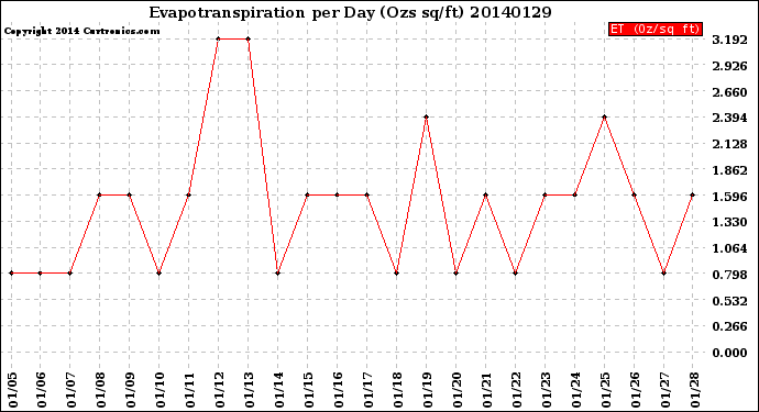 Milwaukee Weather Evapotranspiration<br>per Day (Ozs sq/ft)