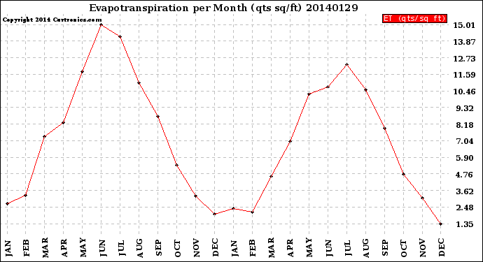 Milwaukee Weather Evapotranspiration<br>per Month (qts sq/ft)