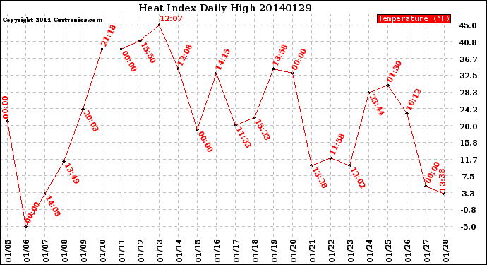 Milwaukee Weather Heat Index<br>Daily High