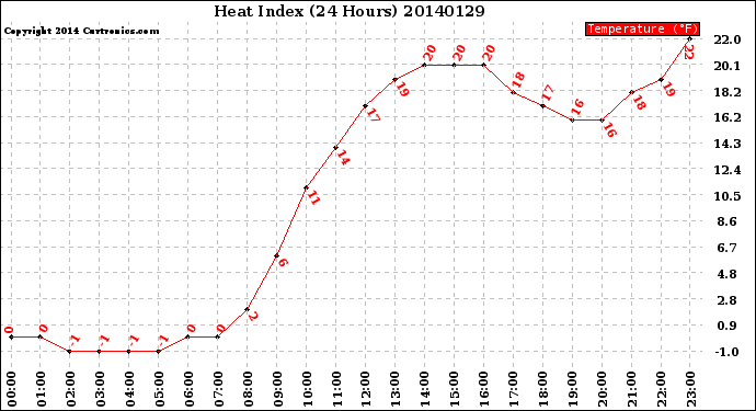 Milwaukee Weather Heat Index<br>(24 Hours)