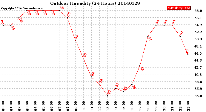 Milwaukee Weather Outdoor Humidity<br>(24 Hours)