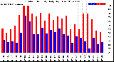 Milwaukee Weather Outdoor Humidity<br>Daily High/Low