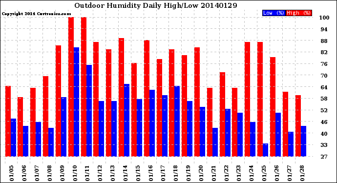 Milwaukee Weather Outdoor Humidity<br>Daily High/Low