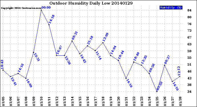 Milwaukee Weather Outdoor Humidity<br>Daily Low