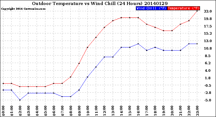 Milwaukee Weather Outdoor Temperature<br>vs Wind Chill<br>(24 Hours)