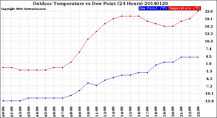 Milwaukee Weather Outdoor Temperature<br>vs Dew Point<br>(24 Hours)