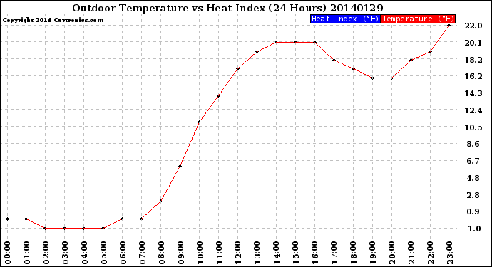 Milwaukee Weather Outdoor Temperature<br>vs Heat Index<br>(24 Hours)