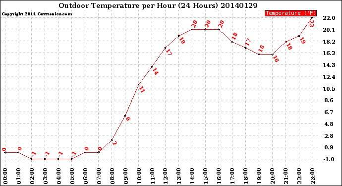 Milwaukee Weather Outdoor Temperature<br>per Hour<br>(24 Hours)