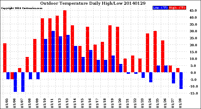 Milwaukee Weather Outdoor Temperature<br>Daily High/Low