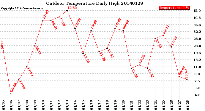 Milwaukee Weather Outdoor Temperature<br>Daily High