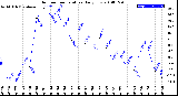 Milwaukee Weather Outdoor Temperature<br>Daily Low