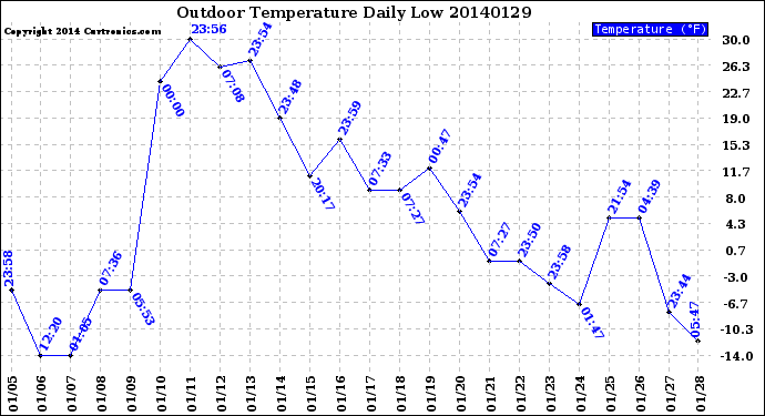 Milwaukee Weather Outdoor Temperature<br>Daily Low