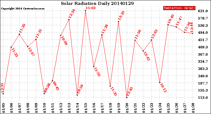 Milwaukee Weather Solar Radiation<br>Daily