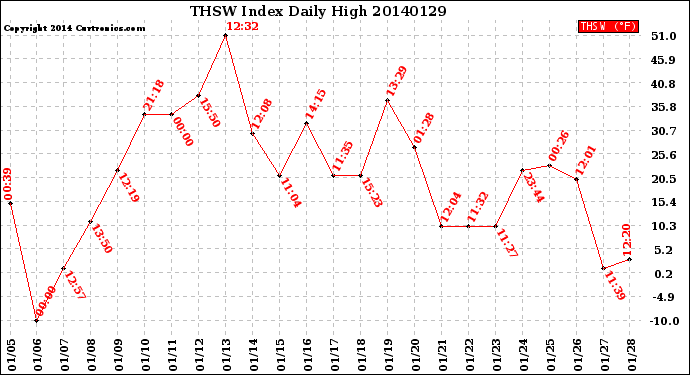 Milwaukee Weather THSW Index<br>Daily High