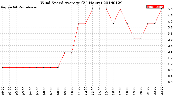 Milwaukee Weather Wind Speed<br>Average<br>(24 Hours)