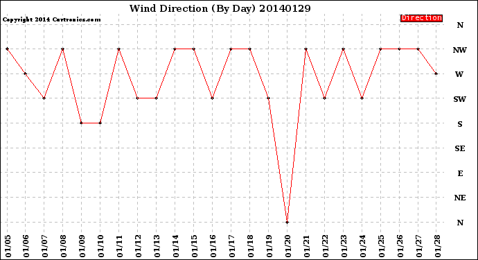 Milwaukee Weather Wind Direction<br>(By Day)