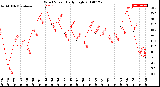 Milwaukee Weather Wind Speed<br>Daily High