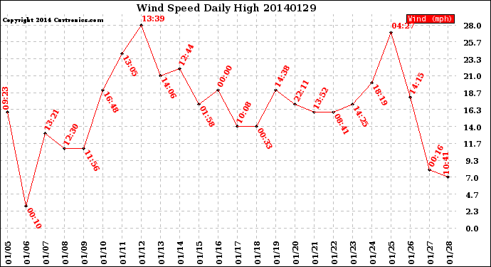 Milwaukee Weather Wind Speed<br>Daily High