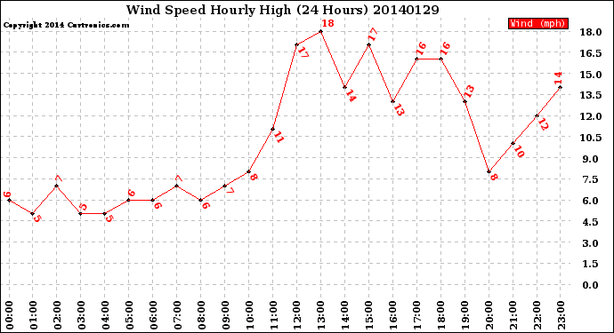 Milwaukee Weather Wind Speed<br>Hourly High<br>(24 Hours)