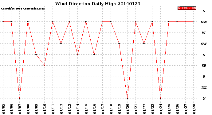 Milwaukee Weather Wind Direction<br>Daily High