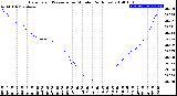 Milwaukee Weather Barometric Pressure<br>per Minute<br>(24 Hours)