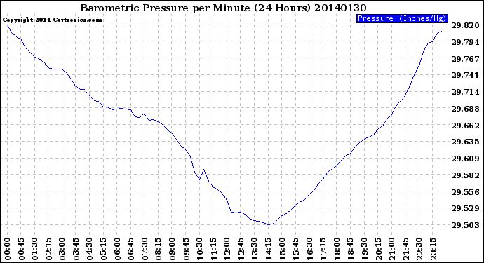 Milwaukee Weather Barometric Pressure<br>per Minute<br>(24 Hours)