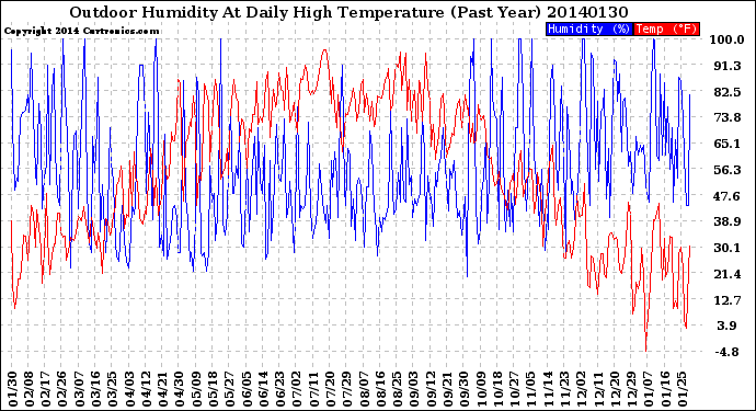 Milwaukee Weather Outdoor Humidity<br>At Daily High<br>Temperature<br>(Past Year)