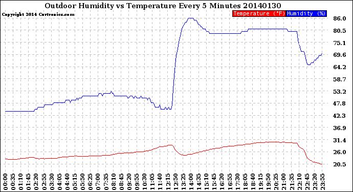 Milwaukee Weather Outdoor Humidity<br>vs Temperature<br>Every 5 Minutes