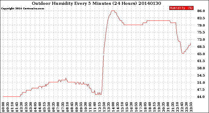 Milwaukee Weather Outdoor Humidity<br>Every 5 Minutes<br>(24 Hours)