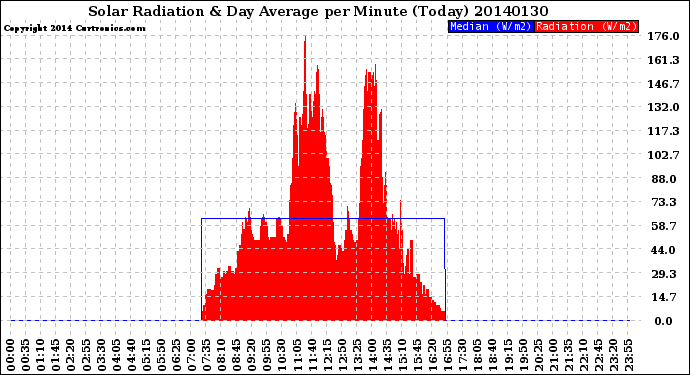 Milwaukee Weather Solar Radiation<br>& Day Average<br>per Minute<br>(Today)