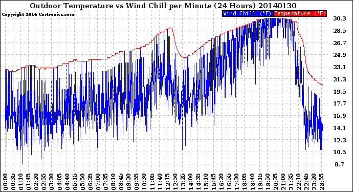 Milwaukee Weather Outdoor Temperature<br>vs Wind Chill<br>per Minute<br>(24 Hours)