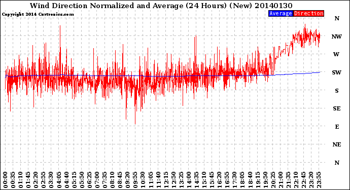 Milwaukee Weather Wind Direction<br>Normalized and Average<br>(24 Hours) (New)