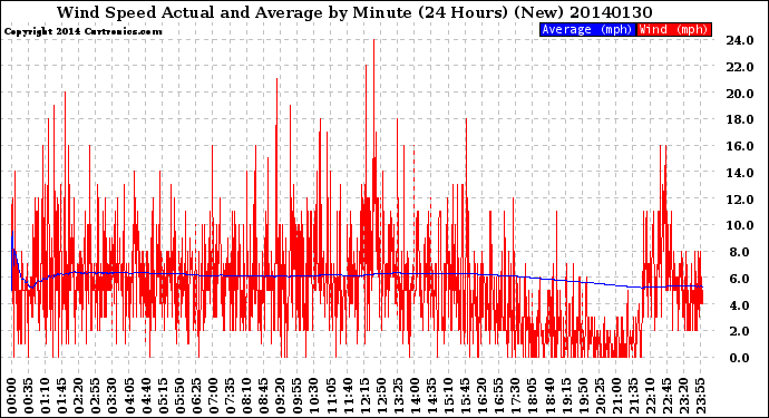 Milwaukee Weather Wind Speed<br>Actual and Average<br>by Minute<br>(24 Hours) (New)